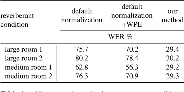 Figure 1 for Blind Signal Dereverberation for Machine Speech Recognition