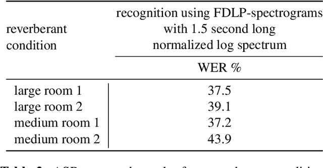 Figure 3 for Blind Signal Dereverberation for Machine Speech Recognition
