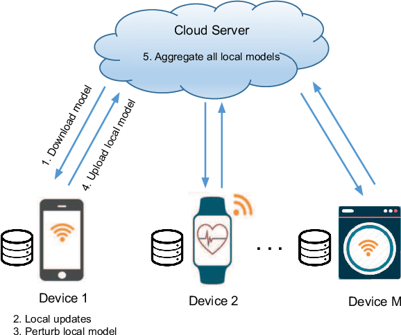 Figure 1 for Differentially Private Federated Learning for Resource-Constrained Internet of Things