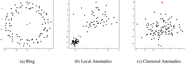 Figure 4 for Statistical Analysis of Nearest Neighbor Methods for Anomaly Detection