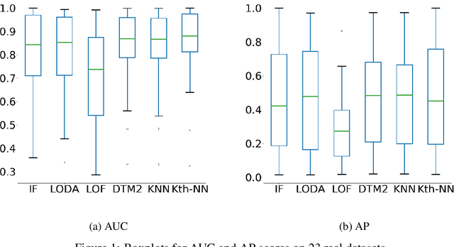 Figure 1 for Statistical Analysis of Nearest Neighbor Methods for Anomaly Detection