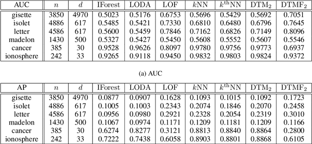 Figure 2 for Statistical Analysis of Nearest Neighbor Methods for Anomaly Detection