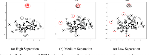 Figure 3 for Statistical Analysis of Nearest Neighbor Methods for Anomaly Detection