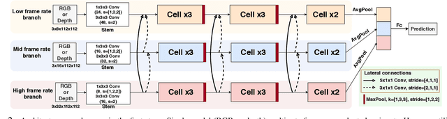 Figure 2 for Searching Multi-Rate and Multi-Modal Temporal Enhanced Networks for Gesture Recognition