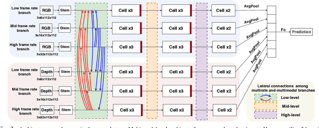 Figure 3 for Searching Multi-Rate and Multi-Modal Temporal Enhanced Networks for Gesture Recognition