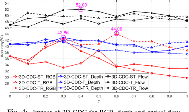 Figure 4 for Searching Multi-Rate and Multi-Modal Temporal Enhanced Networks for Gesture Recognition