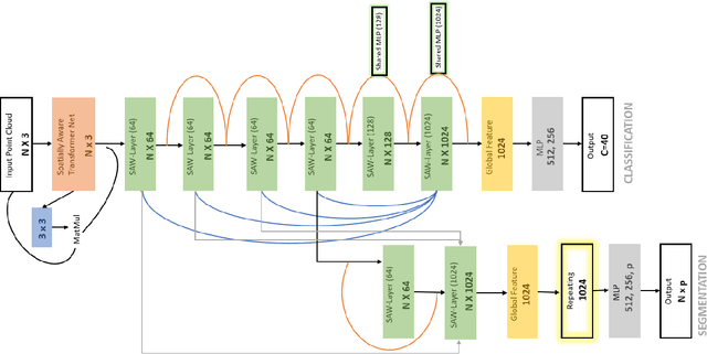 Figure 1 for SAWNet: A Spatially Aware Deep Neural Network for 3D Point Cloud Processing