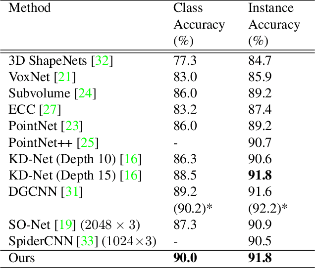 Figure 2 for SAWNet: A Spatially Aware Deep Neural Network for 3D Point Cloud Processing