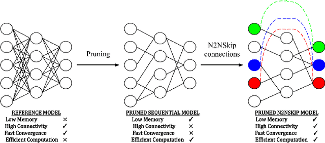 Figure 1 for N2NSkip: Learning Highly Sparse Networks using Neuron-to-Neuron Skip Connections