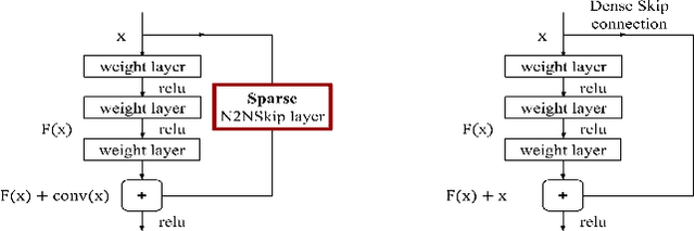 Figure 3 for N2NSkip: Learning Highly Sparse Networks using Neuron-to-Neuron Skip Connections