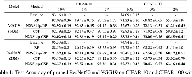 Figure 2 for N2NSkip: Learning Highly Sparse Networks using Neuron-to-Neuron Skip Connections