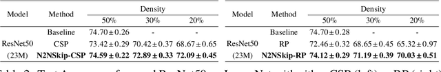 Figure 4 for N2NSkip: Learning Highly Sparse Networks using Neuron-to-Neuron Skip Connections