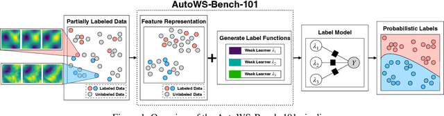 Figure 1 for AutoWS-Bench-101: Benchmarking Automated Weak Supervision with 100 Labels