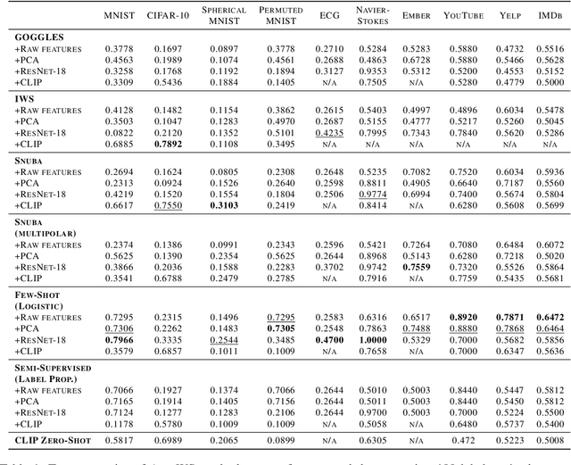 Figure 2 for AutoWS-Bench-101: Benchmarking Automated Weak Supervision with 100 Labels