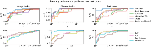 Figure 3 for AutoWS-Bench-101: Benchmarking Automated Weak Supervision with 100 Labels