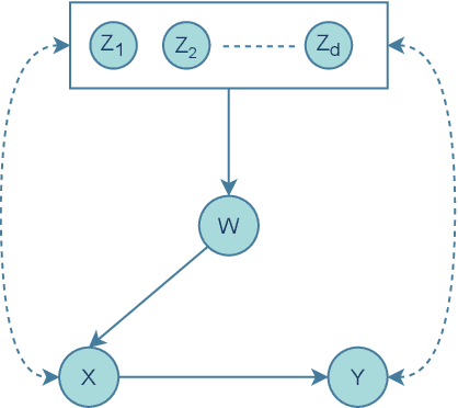 Figure 2 for Improving Causal Effect Estimation of Weighted RegressionBased Estimator using Neural Networks