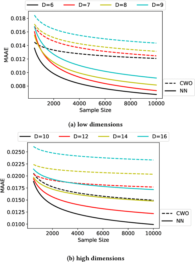 Figure 4 for Improving Causal Effect Estimation of Weighted RegressionBased Estimator using Neural Networks