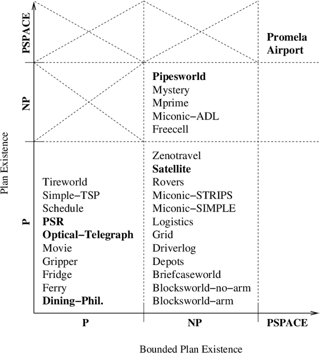 Figure 2 for Engineering Benchmarks for Planning: the Domains Used in the Deterministic Part of IPC-4