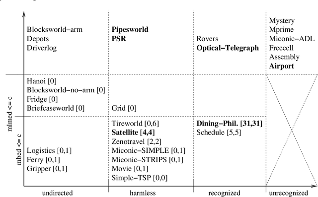 Figure 4 for Engineering Benchmarks for Planning: the Domains Used in the Deterministic Part of IPC-4