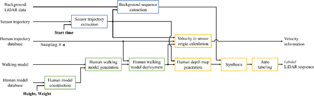 Figure 1 for Learning-Based Human Segmentation and Velocity Estimation Using Automatic Labeled LiDAR Sequence for Training
