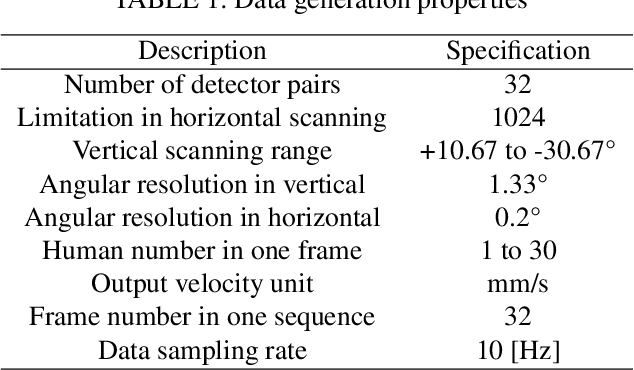 Figure 2 for Learning-Based Human Segmentation and Velocity Estimation Using Automatic Labeled LiDAR Sequence for Training