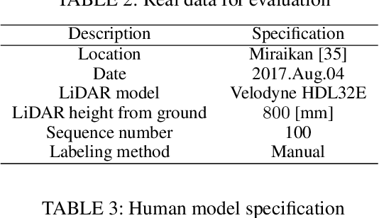 Figure 4 for Learning-Based Human Segmentation and Velocity Estimation Using Automatic Labeled LiDAR Sequence for Training