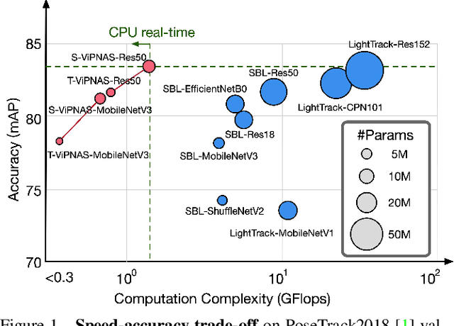 Figure 1 for ViPNAS: Efficient Video Pose Estimation via Neural Architecture Search