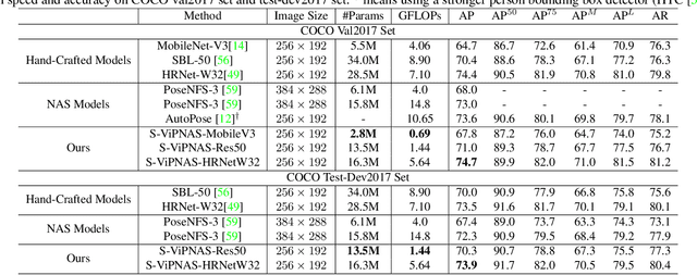 Figure 4 for ViPNAS: Efficient Video Pose Estimation via Neural Architecture Search