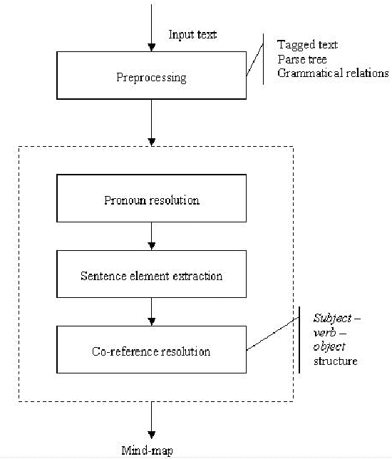 Figure 1 for Assembling Actor-based Mind-Maps from Text Stream