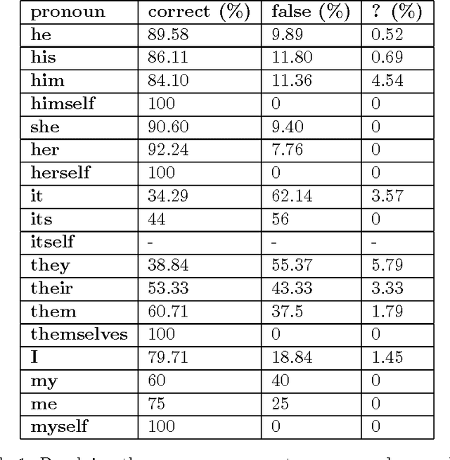 Figure 2 for Assembling Actor-based Mind-Maps from Text Stream