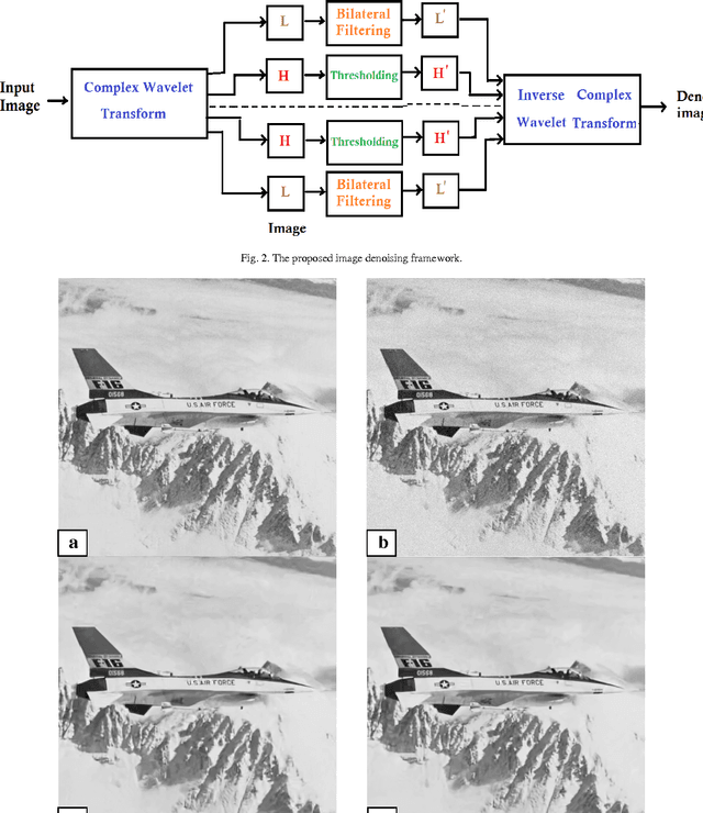 Figure 2 for Using Complex Wavelet Transform and Bilateral Filtering for Image Denoising