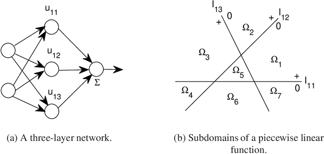 Figure 1 for Theoretical Exploration of Solutions of Feedforward ReLU networks