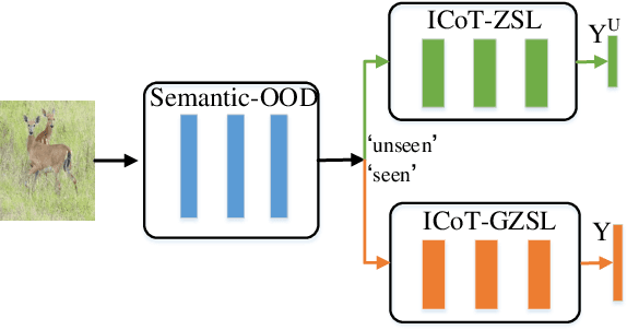 Figure 2 for An Iterative Co-Training Transductive Framework for Zero Shot Learning