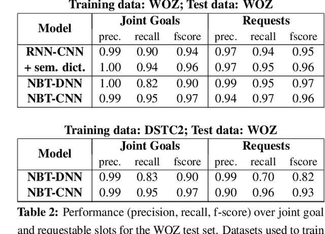 Figure 4 for Neural Belief Tracker: Data-Driven Dialogue State Tracking