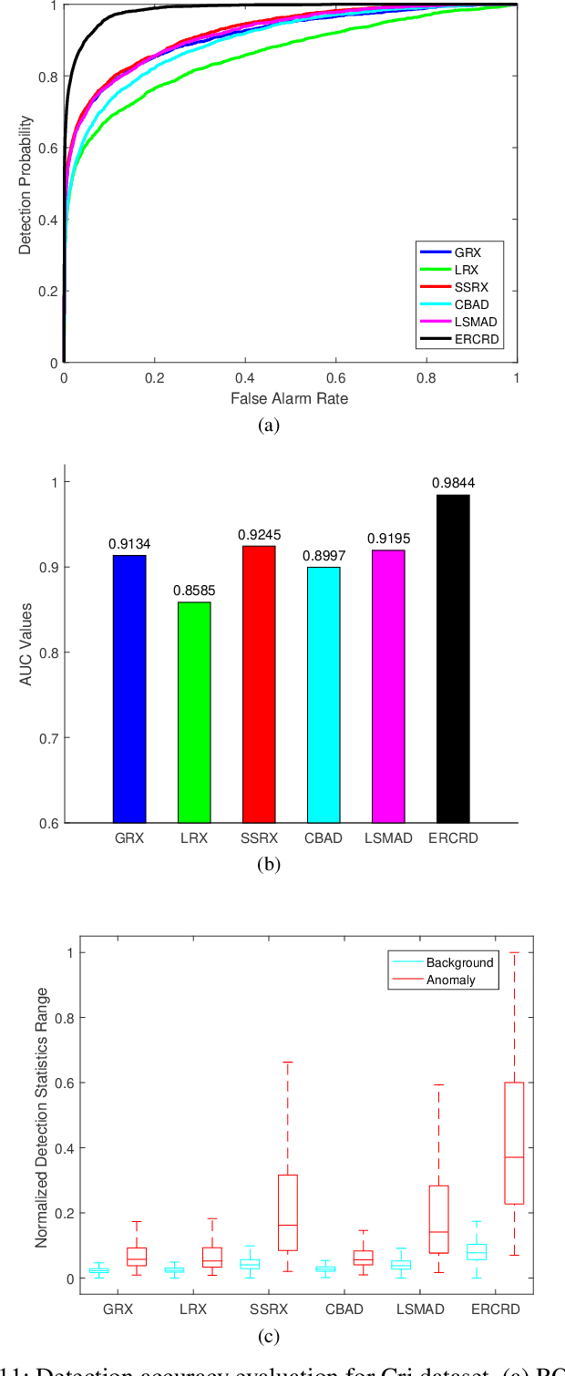 Figure 3 for Ensemble and Random Collaborative Representation-Based Anomaly Detector for Hyperspectral Imagery