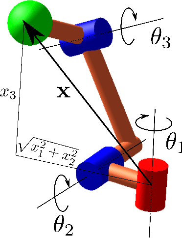 Figure 2 for Deciding cuspidality of manipulators through computer algebra and algorithms in real algebraic geometry