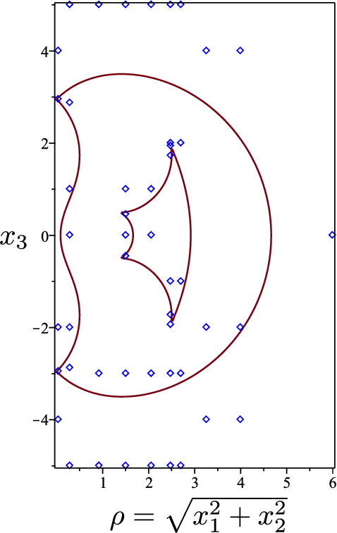 Figure 3 for Deciding cuspidality of manipulators through computer algebra and algorithms in real algebraic geometry