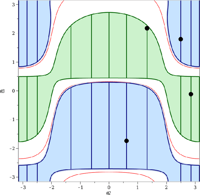 Figure 4 for Deciding cuspidality of manipulators through computer algebra and algorithms in real algebraic geometry