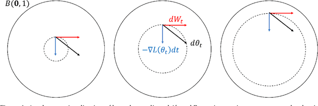 Figure 2 for Langevin Diffusion: An Almost Universal Algorithm for Private Euclidean (Convex) Optimization