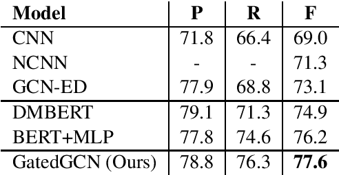 Figure 1 for Event Detection: Gate Diversity and Syntactic Importance Scoresfor Graph Convolution Neural Networks