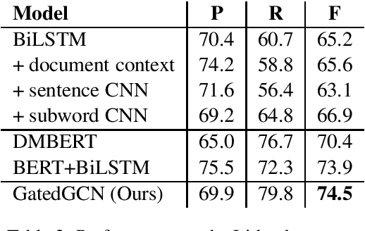 Figure 3 for Event Detection: Gate Diversity and Syntactic Importance Scoresfor Graph Convolution Neural Networks