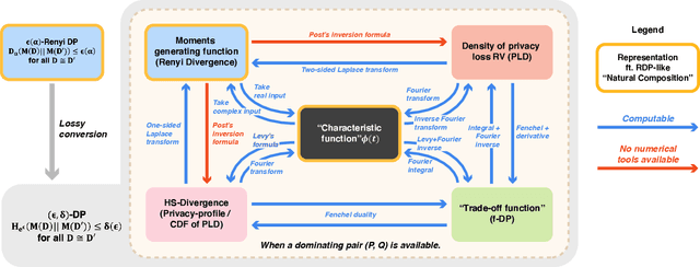 Figure 4 for Optimal Accounting of Differential Privacy via Characteristic Function