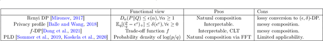 Figure 1 for Optimal Accounting of Differential Privacy via Characteristic Function