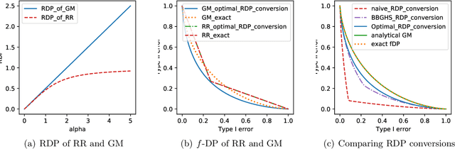 Figure 2 for Optimal Accounting of Differential Privacy via Characteristic Function
