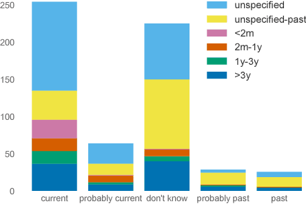 Figure 2 for RSDD-Time: Temporal Annotation of Self-Reported Mental Health Diagnoses