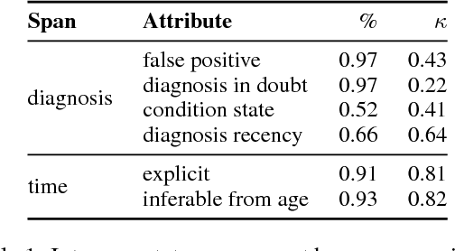 Figure 1 for RSDD-Time: Temporal Annotation of Self-Reported Mental Health Diagnoses