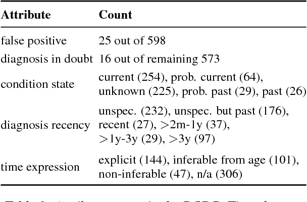 Figure 3 for RSDD-Time: Temporal Annotation of Self-Reported Mental Health Diagnoses