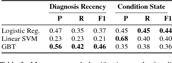 Figure 4 for RSDD-Time: Temporal Annotation of Self-Reported Mental Health Diagnoses