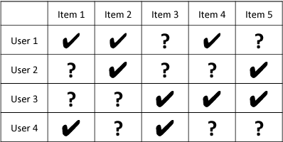 Figure 1 for Fast Collaborative Filtering from Implicit Feedback with Provable Guarantees