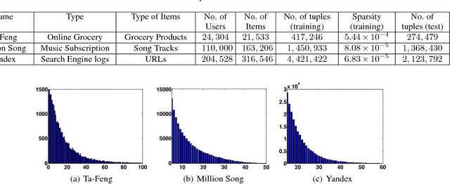 Figure 2 for Fast Collaborative Filtering from Implicit Feedback with Provable Guarantees